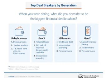 Millennials Say Credit Card Debt is the Biggest Dating Dealbreaker