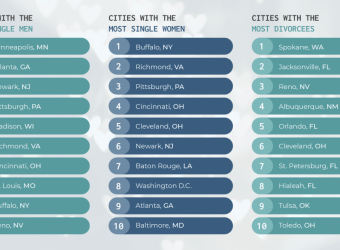 Best US City for Singles